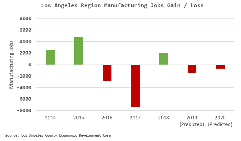Chart of Manufacturing Jobs Gained / Lost in Los Angeles